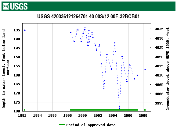 Graph of groundwater level data at USGS 420336121264701 40.00S/12.00E-32BCB01