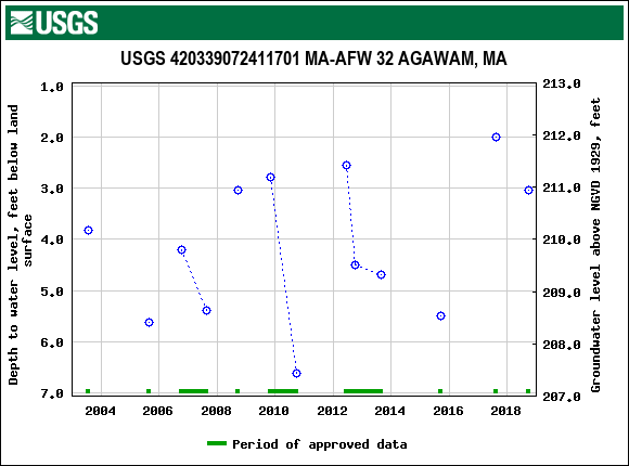 Graph of groundwater level data at USGS 420339072411701 MA-AFW 32 AGAWAM, MA