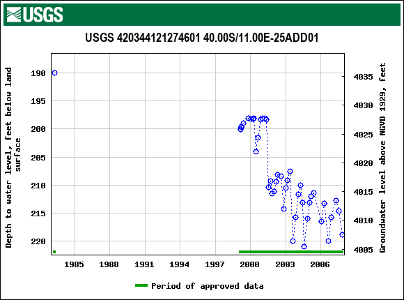 Graph of groundwater level data at USGS 420344121274601 40.00S/11.00E-25ADD01