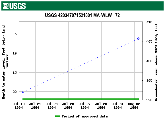 Graph of groundwater level data at USGS 420347071521801 MA-WLW   72