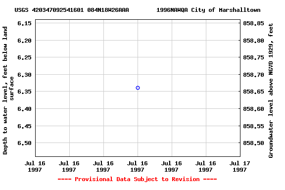 Graph of groundwater level data at USGS 420347092541601 084N18W26AAA        1996NAWQA City of Marshalltown