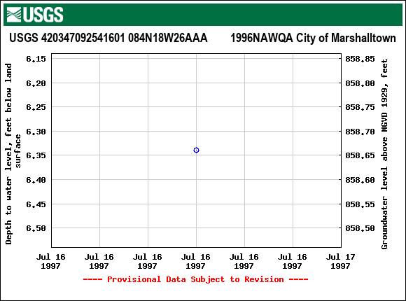 Graph of groundwater level data at USGS 420347092541601 084N18W26AAA        1996NAWQA City of Marshalltown