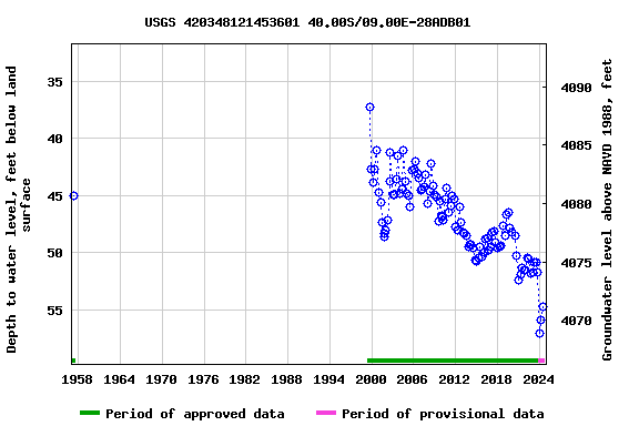 Graph of groundwater level data at USGS 420348121453601 40.00S/09.00E-28ADB01