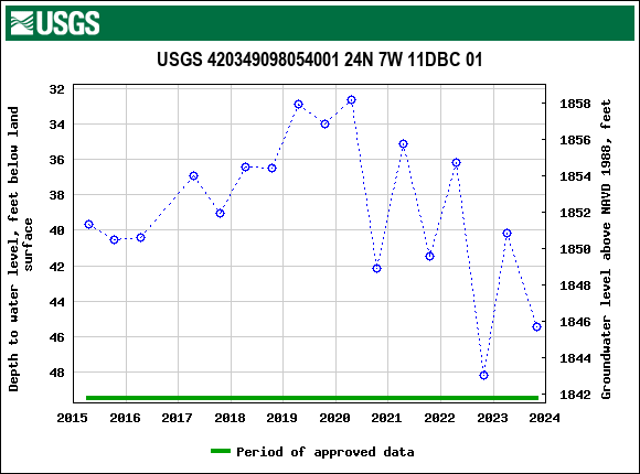 Graph of groundwater level data at USGS 420349098054001 24N 7W 11DBC 01