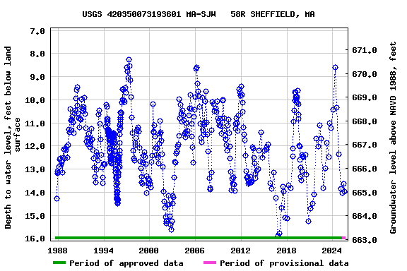 Graph of groundwater level data at USGS 420350073193601 MA-SJW   58R SHEFFIELD, MA