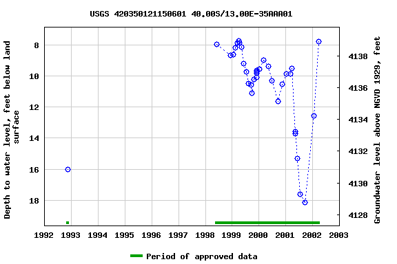 Graph of groundwater level data at USGS 420350121150601 40.00S/13.00E-35AAA01