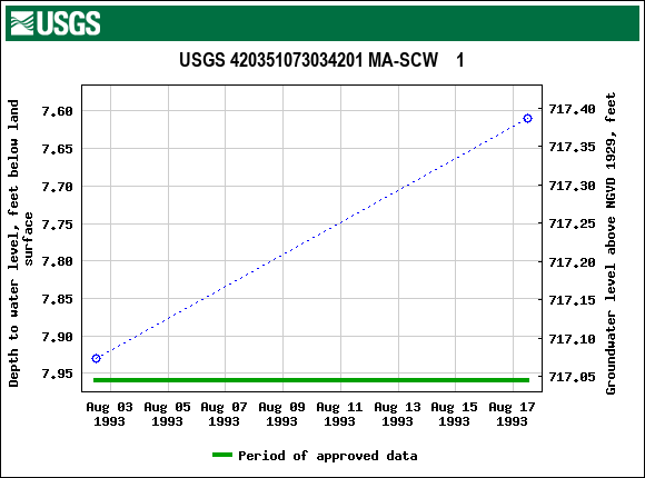 Graph of groundwater level data at USGS 420351073034201 MA-SCW    1