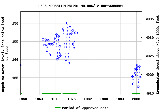 Graph of groundwater level data at USGS 420351121251201 40.00S/12.00E-33BAB01