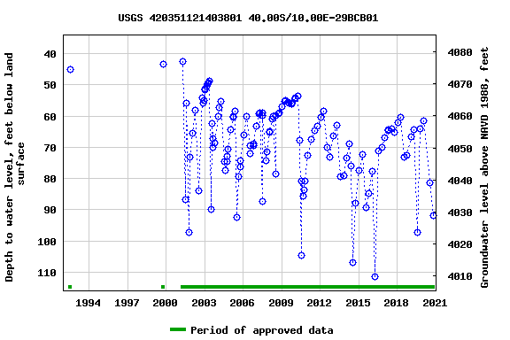 Graph of groundwater level data at USGS 420351121403801 40.00S/10.00E-29BCB01