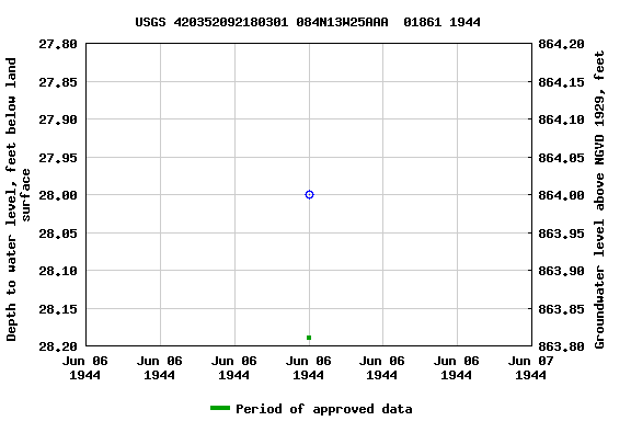 Graph of groundwater level data at USGS 420352092180301 084N13W25AAA  01861 1944