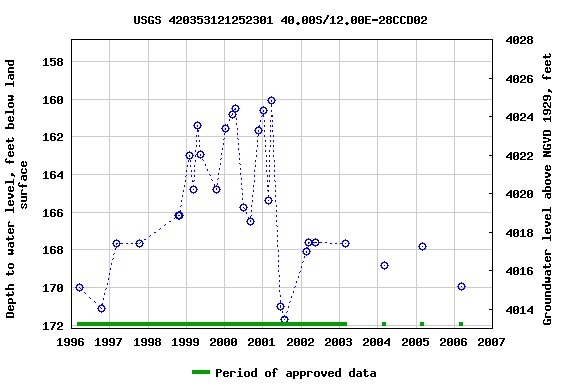 Graph of groundwater level data at USGS 420353121252301 40.00S/12.00E-28CCD02