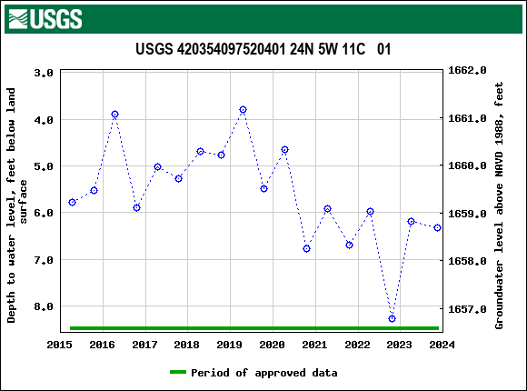 Graph of groundwater level data at USGS 420354097520401 24N 5W 11C   01