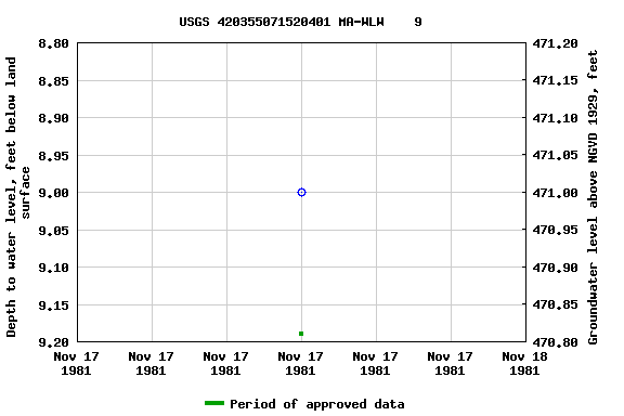 Graph of groundwater level data at USGS 420355071520401 MA-WLW    9