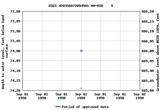 Graph of groundwater level data at USGS 420356072094501 MA-HSW    5