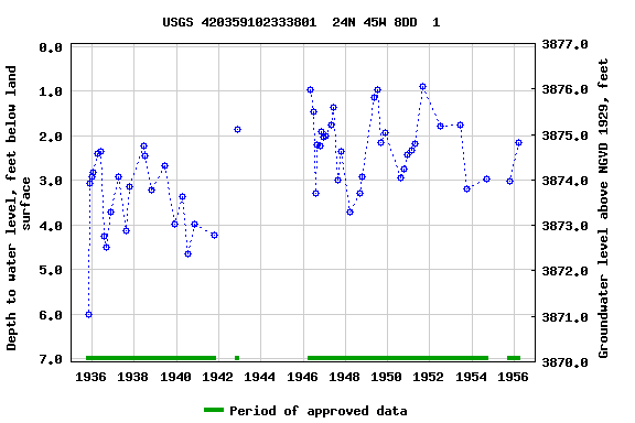 Graph of groundwater level data at USGS 420359102333801  24N 45W 8DD  1