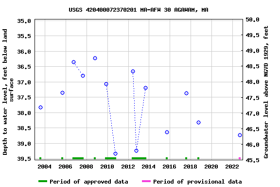 Graph of groundwater level data at USGS 420400072370201 MA-AFW 30 AGAWAM, MA