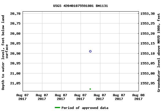 Graph of groundwater level data at USGS 420401075591801 BM1131