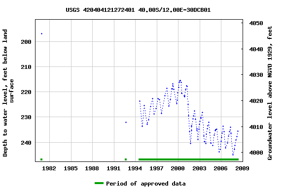 Graph of groundwater level data at USGS 420404121272401 40.00S/12.00E-30DCB01