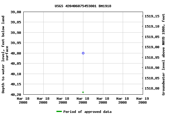 Graph of groundwater level data at USGS 420406075453801 BM1918