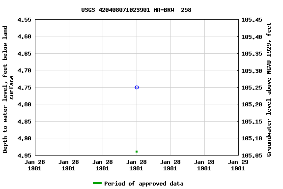 Graph of groundwater level data at USGS 420408071023901 MA-BRW  258