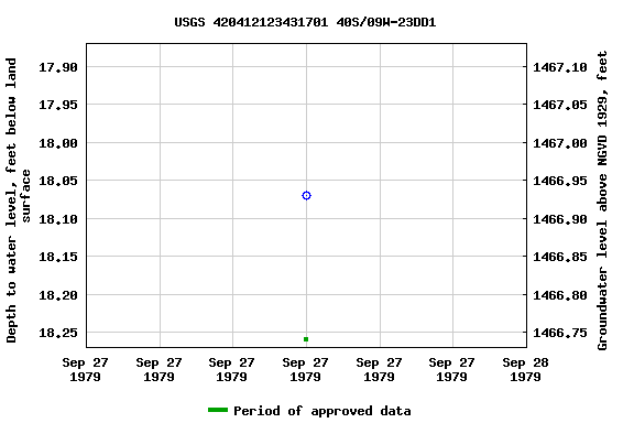 Graph of groundwater level data at USGS 420412123431701 40S/09W-23DD1