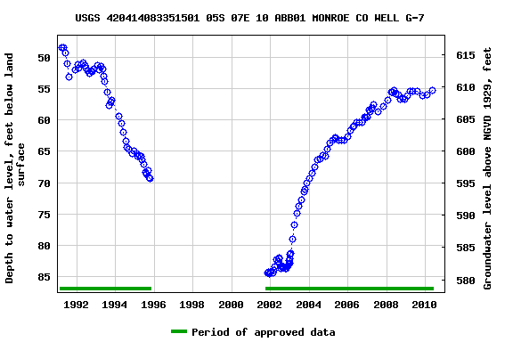 Graph of groundwater level data at USGS 420414083351501 05S 07E 10 ABB01 MONROE CO WELL G-7