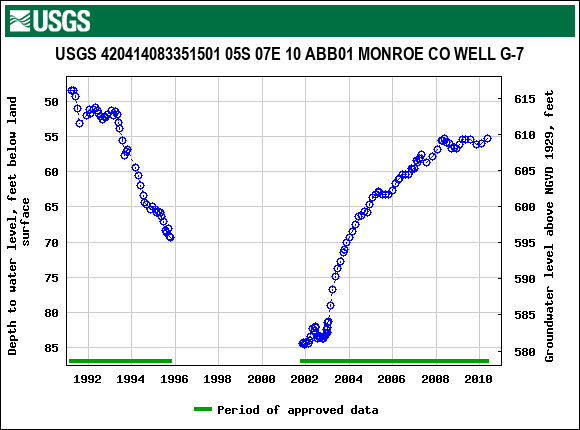 Graph of groundwater level data at USGS 420414083351501 05S 07E 10 ABB01 MONROE CO WELL G-7