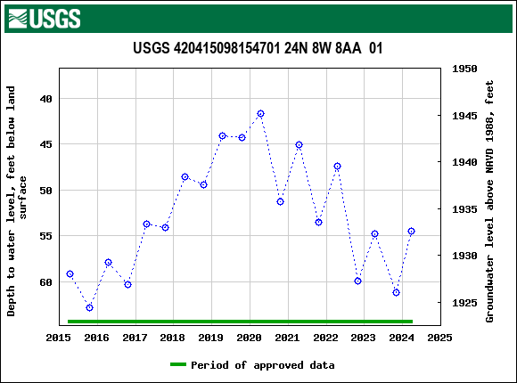 Graph of groundwater level data at USGS 420415098154701 24N 8W 8AA  01