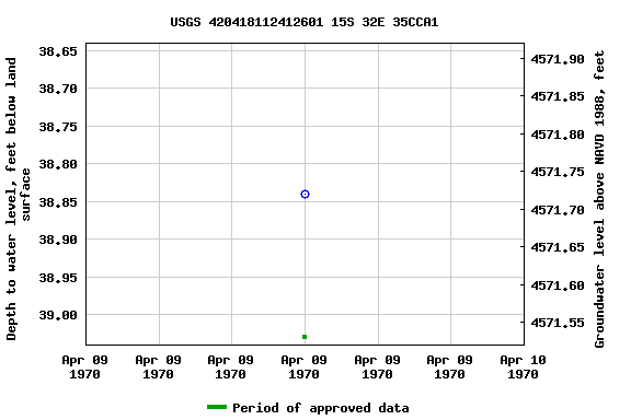 Graph of groundwater level data at USGS 420418112412601 15S 32E 35CCA1