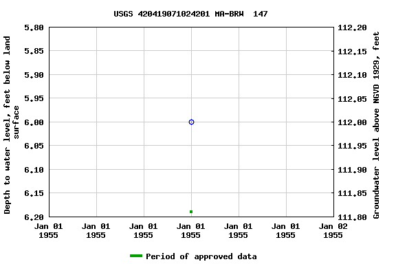 Graph of groundwater level data at USGS 420419071024201 MA-BRW  147