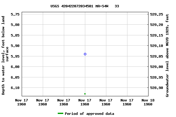 Graph of groundwater level data at USGS 420422072034501 MA-S4W   33