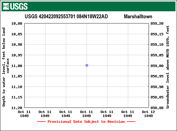 Graph of groundwater level data at USGS 420422092553701 084N18W22AD             Marshalltown