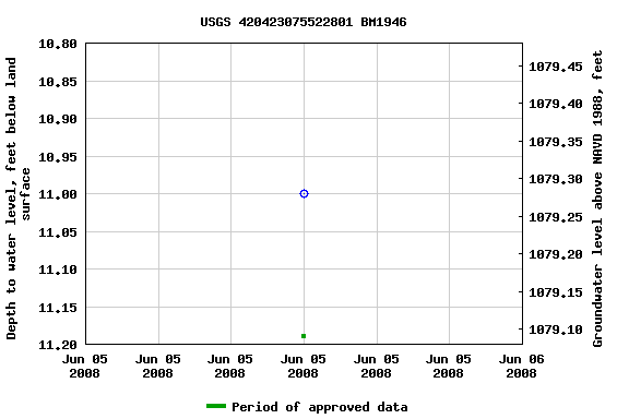 Graph of groundwater level data at USGS 420423075522801 BM1946