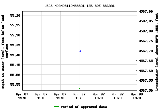 Graph of groundwater level data at USGS 420423112433301 15S 32E 33CAA1