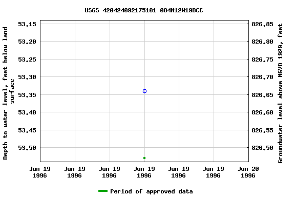 Graph of groundwater level data at USGS 420424092175101 084N12W19BCC