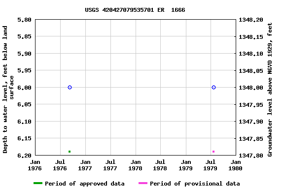 Graph of groundwater level data at USGS 420427079535701 ER  1666