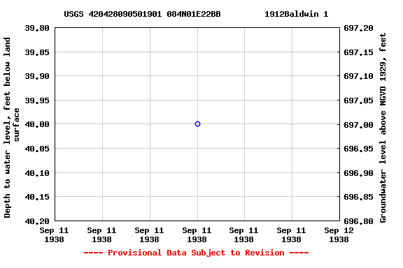 Graph of groundwater level data at USGS 420428090501901 084N01E22BB         1912Baldwin 1