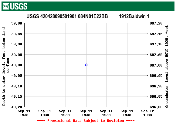 Graph of groundwater level data at USGS 420428090501901 084N01E22BB         1912Baldwin 1