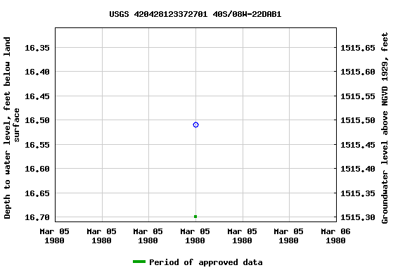 Graph of groundwater level data at USGS 420428123372701 40S/08W-22DAB1