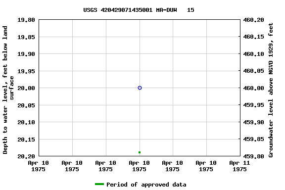 Graph of groundwater level data at USGS 420429071435001 MA-DUW   15