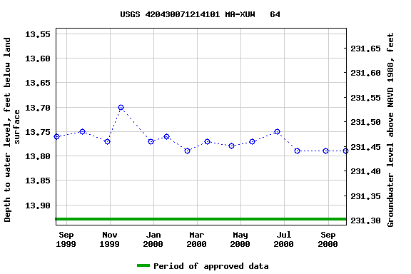 Graph of groundwater level data at USGS 420430071214101 MA-XUW   64