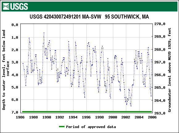 Graph of groundwater level data at USGS 420430072491201 MA-SVW   95 SOUTHWICK, MA