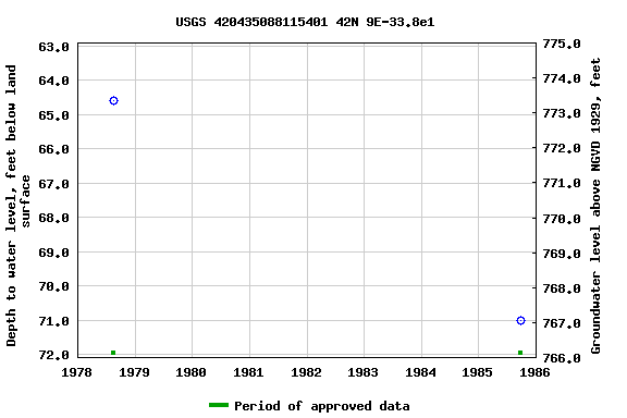Graph of groundwater level data at USGS 420435088115401 42N 9E-33.8e1