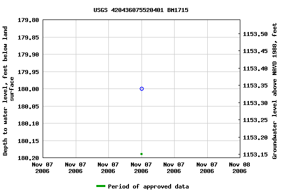 Graph of groundwater level data at USGS 420436075520401 BM1715