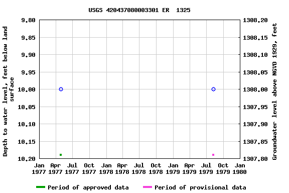 Graph of groundwater level data at USGS 420437080003301 ER  1325