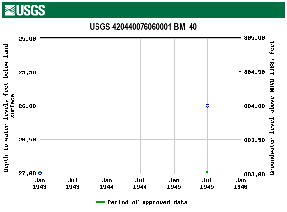 Graph of groundwater level data at USGS 420440076060001 BM  40