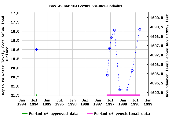 Graph of groundwater level data at USGS 420441104122901 24-061-05dad01