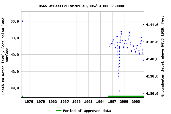 Graph of groundwater level data at USGS 420441121152701 40.00S/13.00E-26ABA01