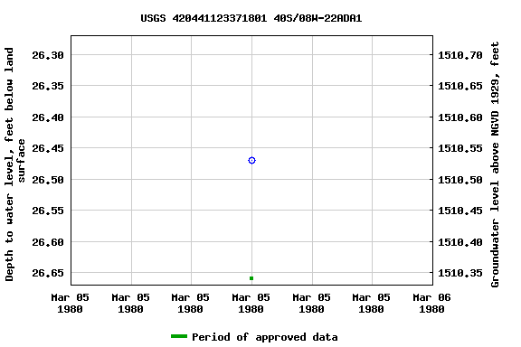 Graph of groundwater level data at USGS 420441123371801 40S/08W-22ADA1