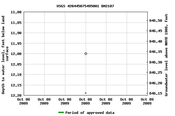 Graph of groundwater level data at USGS 420445075495001 BM2107